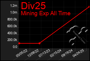 Total Graph of Div25