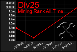 Total Graph of Div25