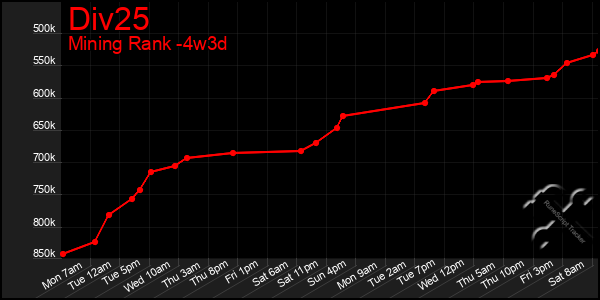 Last 31 Days Graph of Div25