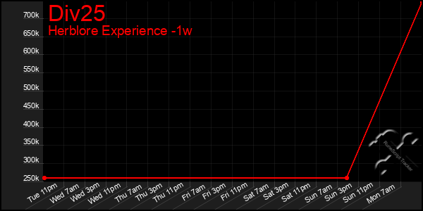 Last 7 Days Graph of Div25