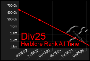 Total Graph of Div25