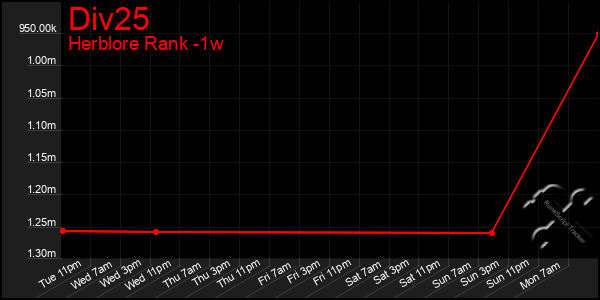 Last 7 Days Graph of Div25