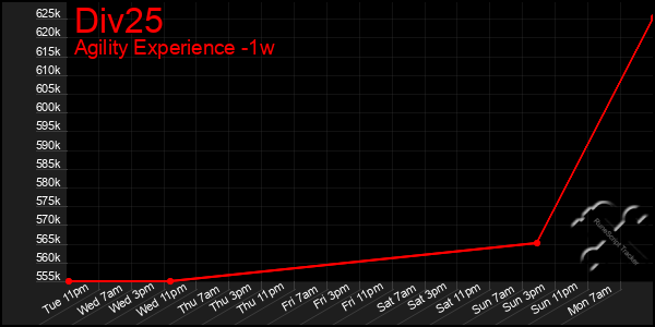 Last 7 Days Graph of Div25