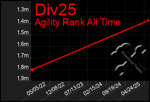 Total Graph of Div25