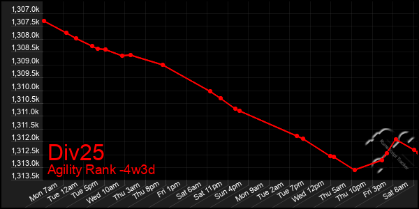 Last 31 Days Graph of Div25