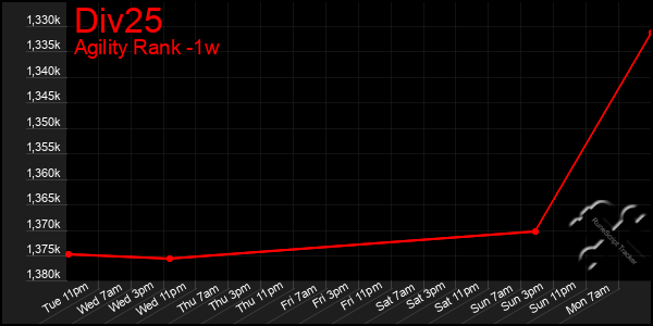 Last 7 Days Graph of Div25