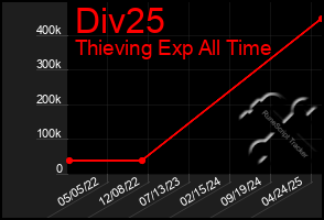 Total Graph of Div25