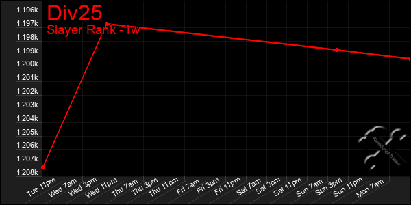 Last 7 Days Graph of Div25