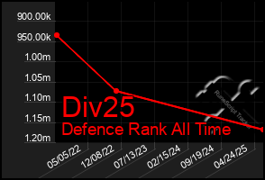 Total Graph of Div25