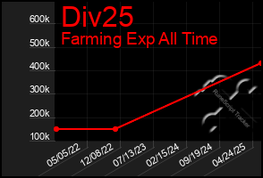 Total Graph of Div25