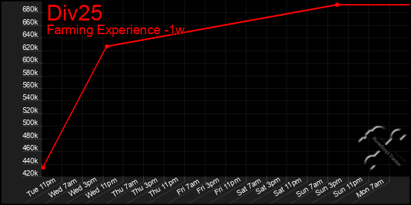 Last 7 Days Graph of Div25