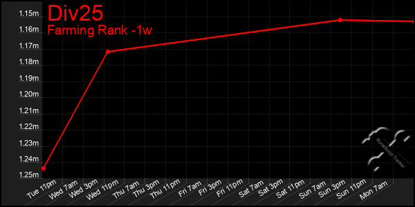 Last 7 Days Graph of Div25