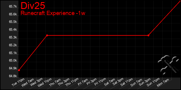 Last 7 Days Graph of Div25