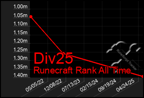 Total Graph of Div25