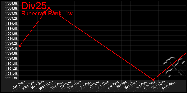 Last 7 Days Graph of Div25