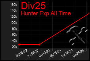 Total Graph of Div25