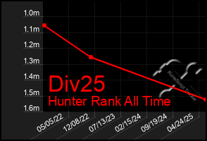 Total Graph of Div25