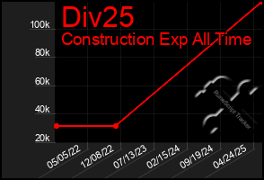Total Graph of Div25