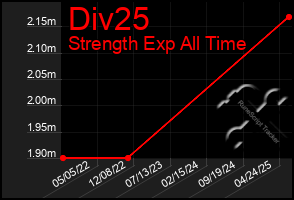 Total Graph of Div25