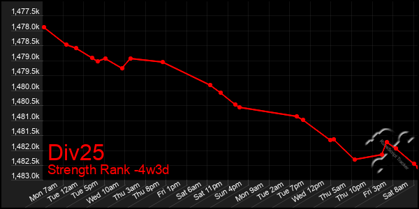 Last 31 Days Graph of Div25
