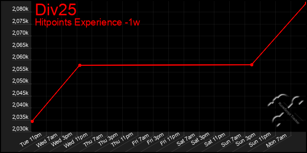 Last 7 Days Graph of Div25