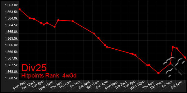 Last 31 Days Graph of Div25