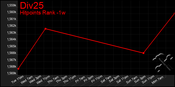 Last 7 Days Graph of Div25