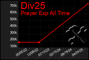 Total Graph of Div25
