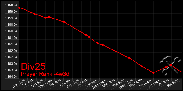 Last 31 Days Graph of Div25