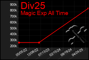 Total Graph of Div25