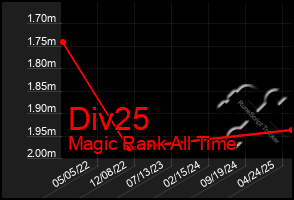 Total Graph of Div25