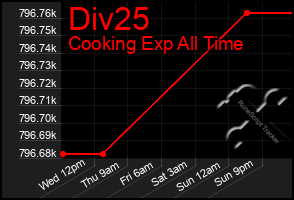 Total Graph of Div25