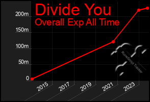 Total Graph of Divide You