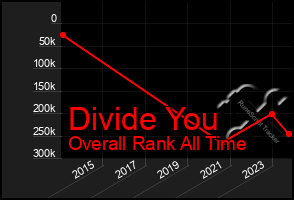 Total Graph of Divide You