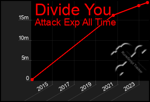 Total Graph of Divide You