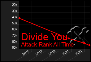 Total Graph of Divide You