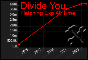 Total Graph of Divide You