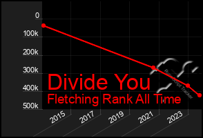 Total Graph of Divide You