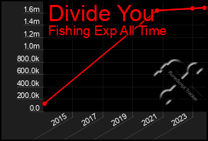 Total Graph of Divide You