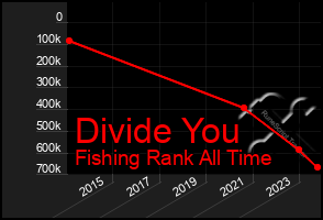 Total Graph of Divide You