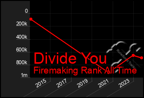 Total Graph of Divide You