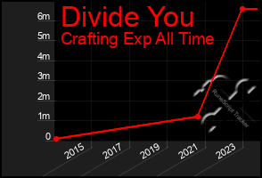 Total Graph of Divide You