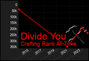 Total Graph of Divide You