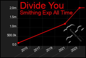 Total Graph of Divide You