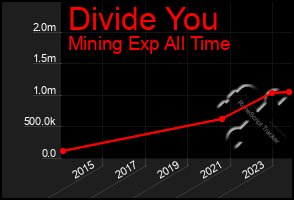 Total Graph of Divide You