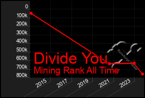 Total Graph of Divide You