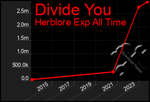 Total Graph of Divide You