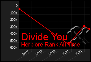 Total Graph of Divide You