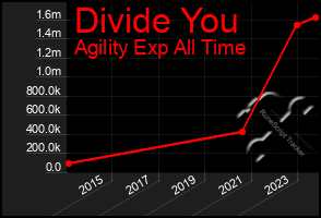 Total Graph of Divide You