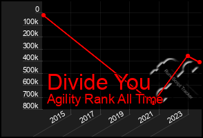 Total Graph of Divide You